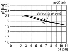Pressure Regulator G1'' 9500 l/min 0.5-10.0bar/7-145psi Zinc Die-Cast Standard 5