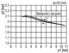 Pressure Regulator G1'' 9500 l/min 0.2-6.0bar/3-87psi Zinc Die-Cast Standard 5