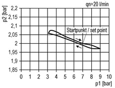 Precision Pressure Regulator for Manifold Assembly G1/4'' 2000 l/min 0.5-8.0bar/7-116psi PA Futura 1
