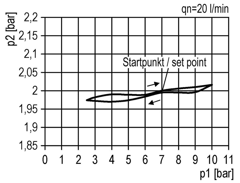 Precision Pressure Regulator for Manifold Assembly G1/2''&3/8'' 5200 l/min 0.2-4.0bar/3-58psi PA Futura 2