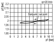 Precision Pressure Regulator for Manifold Assembly G1/2''&3/8'' 5200 l/min 0.1-2.0bar/1-29psi PA Futura 2