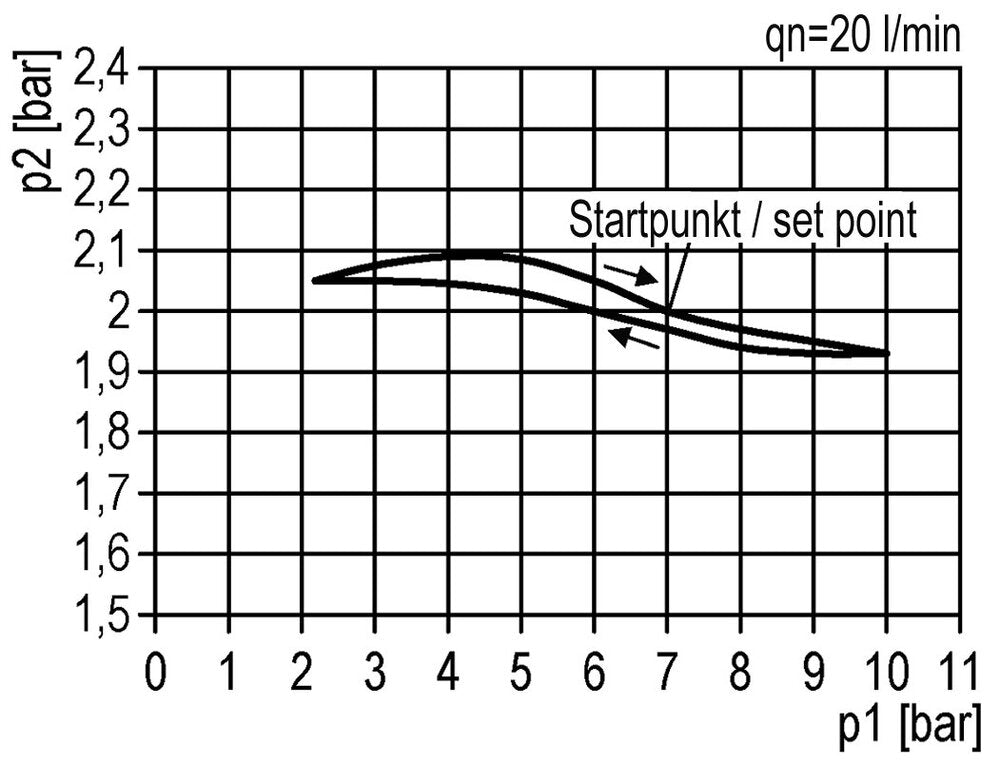 Pressure Regulator for Manifold Assembly G1/4''&3/8'' 2250 l/min 0.1-3.0bar/1-44psi Zinc Die-Cast 40 mm Pressure Gauge Multifix 1