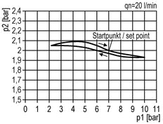 Pressure Regulator for Manifold Assembly G1/4'' 2250 l/min 0.2-6.0bar/3-87psi Zinc Die-Cast 40 mm Pressure Gauge Multifix 1