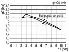 Pressure Regulator for Manifold Assembly G1/2'' 8500 l/min 0.5-10.0bar/7-145psi Zinc Die-Cast Multifix 2
