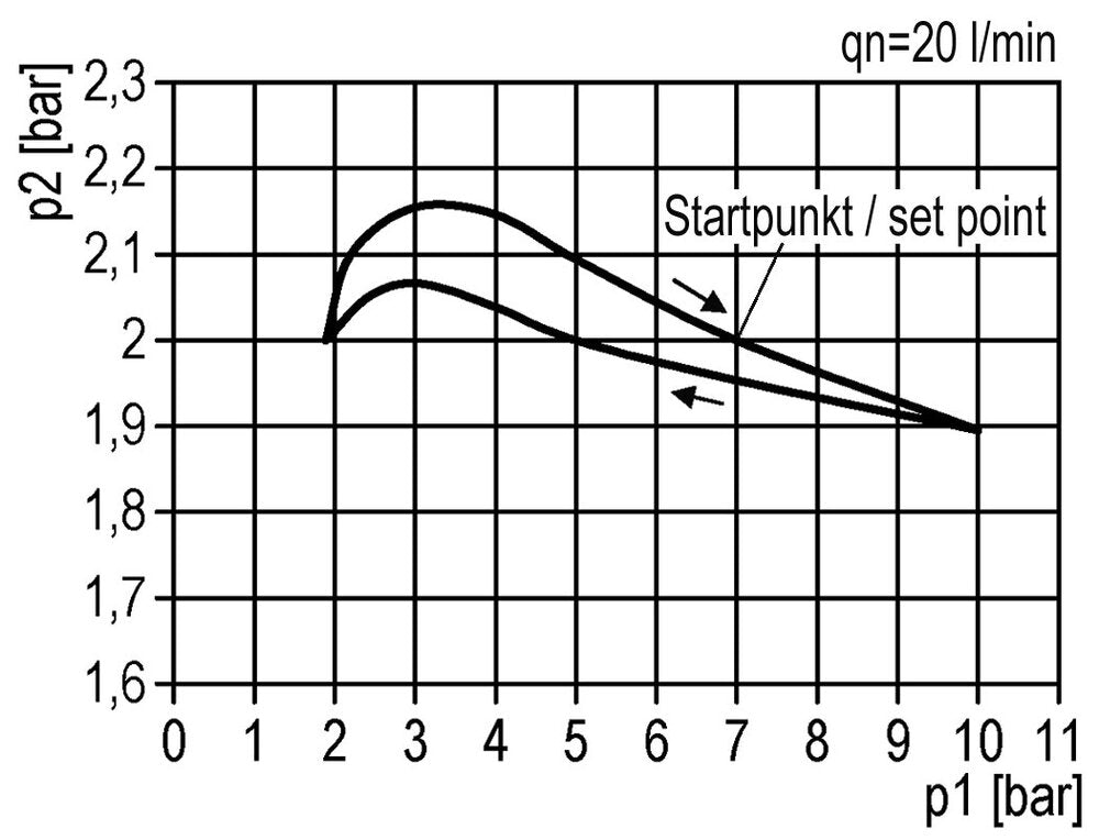 Pressure Regulator G1/4'' 450 l/min 0.1-3.5bar/1-51psi Zinc Die-Cast Standard 0