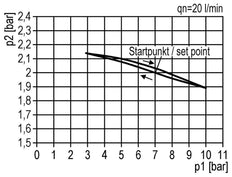 Pressure Regulator G1 1/2'' 50000 l/min 0.2-6.0bar/3-87psi Aluminium 25bar/362psi Standard 8