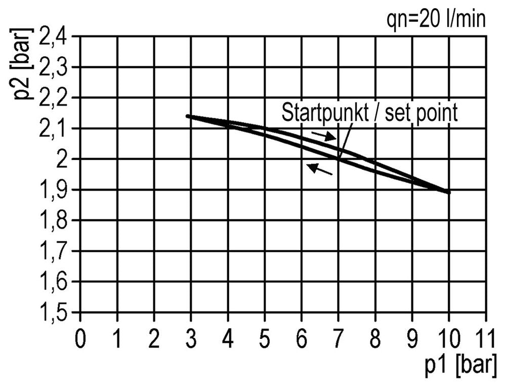 Pressure Regulator G1 1/2'' 50000 l/min 0.5-16.0bar/7-232psi Aluminium 25bar/362psi Standard 8