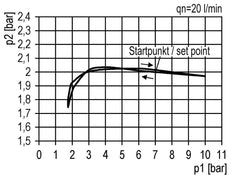 FRL 3-Part G1/4'' 1750 l/min 0.1-1.0bar/1-14psi Auto Metal Futura 1