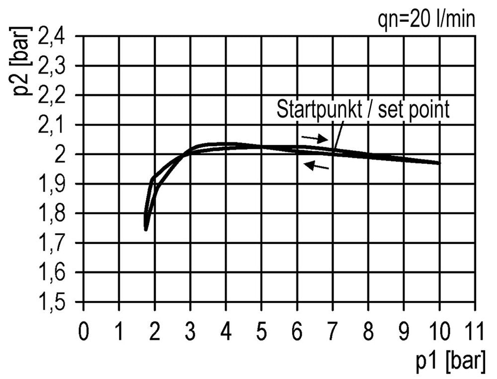 Filter-Regulator G1/4'' 2000 l/min 0.5-10.0bar/7-145psi Auto Polycarbonate Futura 1