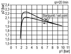 FRL 3-Part G1/4'' 800 l/min 0.5-8.0bar/7-116psi Semi-Auto Metal Futura 0