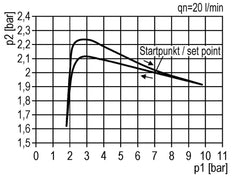 Pressure Regulator G1/4'' 600 l/min 0.1-3.0bar/1-44psi Zinc Die-Cast 40 mm Pressure Gauge Multifix 0