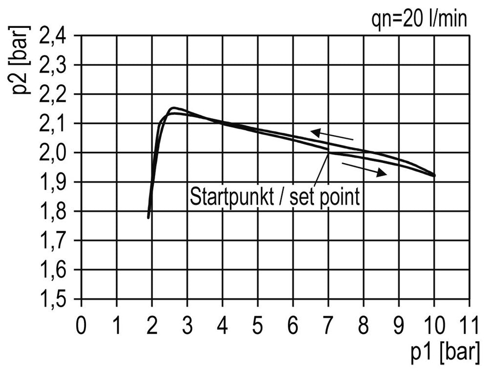 FRL 2-Part G3/4'' 4000 l/min 0.5-10.0bar/7-145psi Auto Polycarbonate Standard 5
