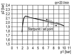 FRL 2-Part G3/4'' 4000 l/min 0.5-10.0bar/7-145psi Auto Polycarbonate Standard 5