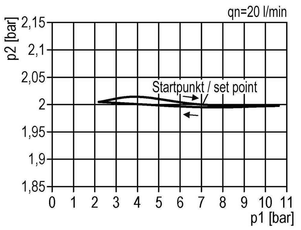 FRL 2-Part G1/4'' 600 l/min 0.5-10.0bar/7-145psi Semi-Auto Metal Standard 1