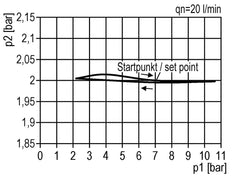 Pressure Regulator G1/4'' 1000 l/min 0.5-16.0bar/7-232psi Zinc Die-Cast Standard 1