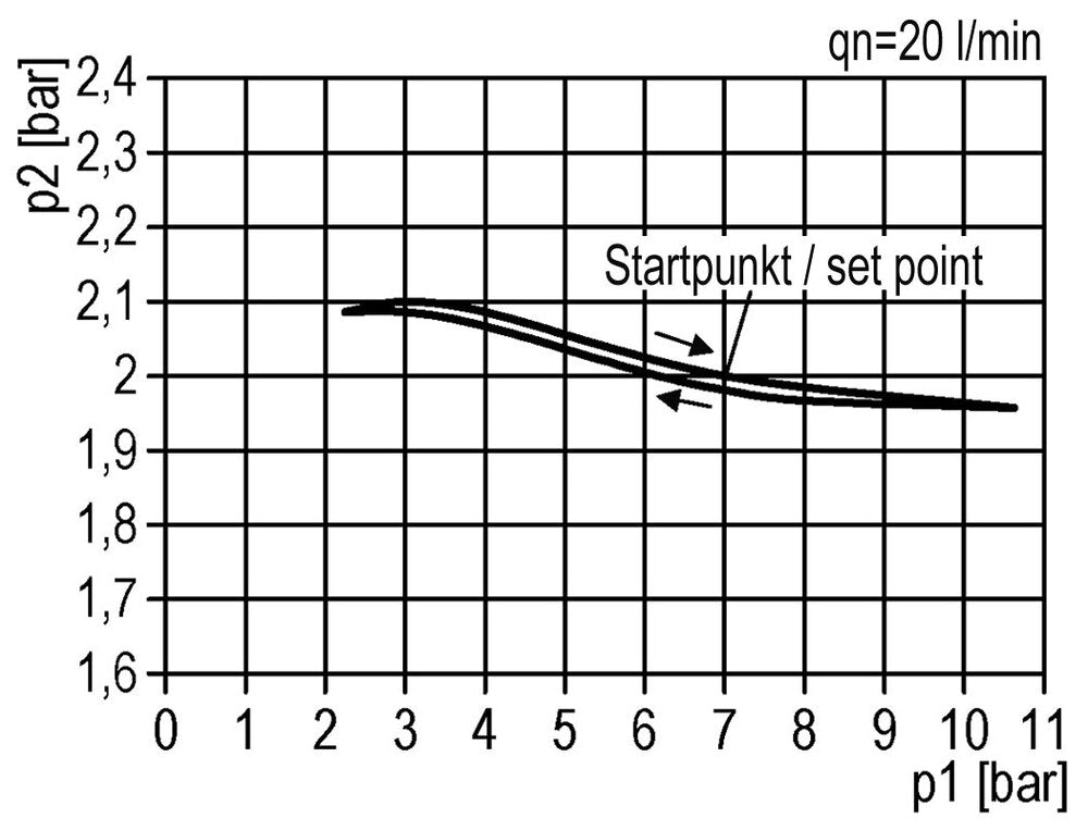 Pressure Regulator G3/8'' 2100 l/min 0.5-16.0bar/7-232psi Zinc Die-Cast Standard 2