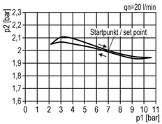 Pressure Regulator G1'' 5000 l/min 0.5-16.0bar/7-232psi Zinc Die-Cast Standard 3