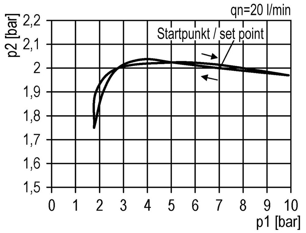Filter-Regulator G3/8'' 4500 l/min 0.2-4.0bar/3-58psi Semi-Auto Polycarbonate Futura 2