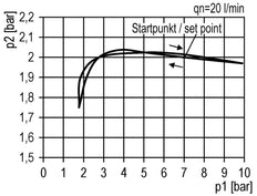 Filter-Regulator G1/2'' 5200 l/min 0.5-10.0bar/7-145psi Semi-Auto Polycarbonate Futura 2