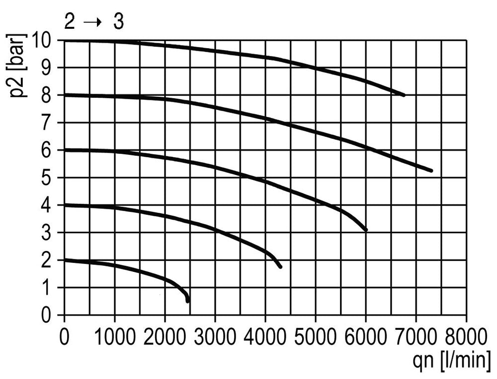 3/2 Valve G3/4 24VAC 14000 l/min Multifix 5