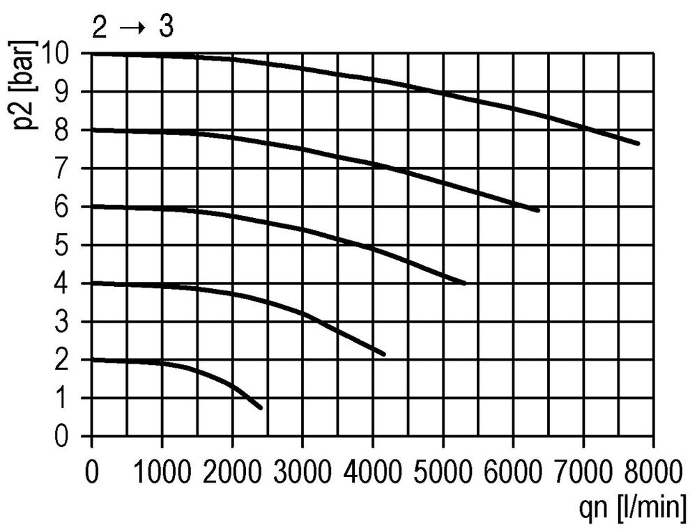 3/2 Valve G3/4 115VAC 12500 l/min Futura 4