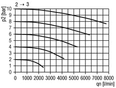 3/2 Valve G3/4 115VAC 12500 l/min Futura 4