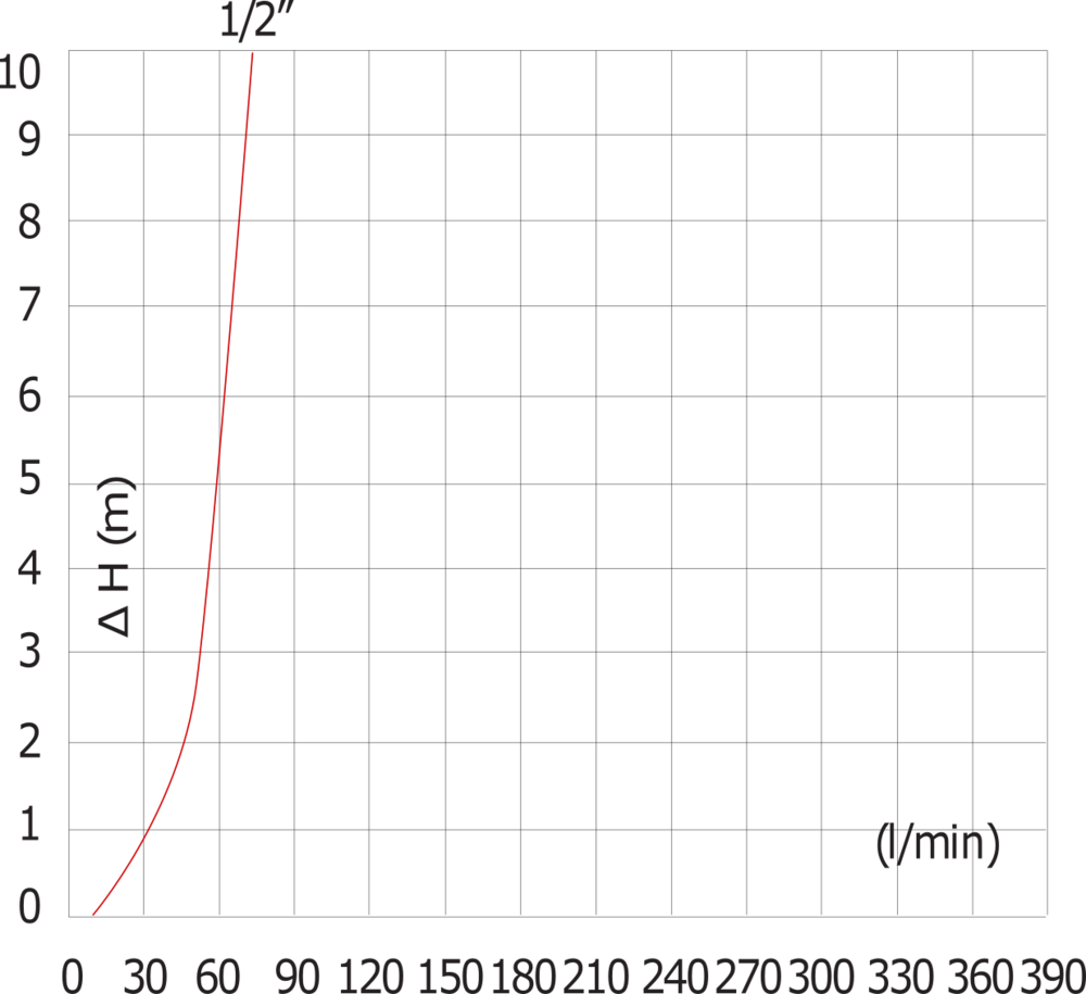 G1/2'' Stainless Steel 316 Check Valve FKM 0.03-16bar (0.44-232psi) - Heavy duty [12 Pieces]